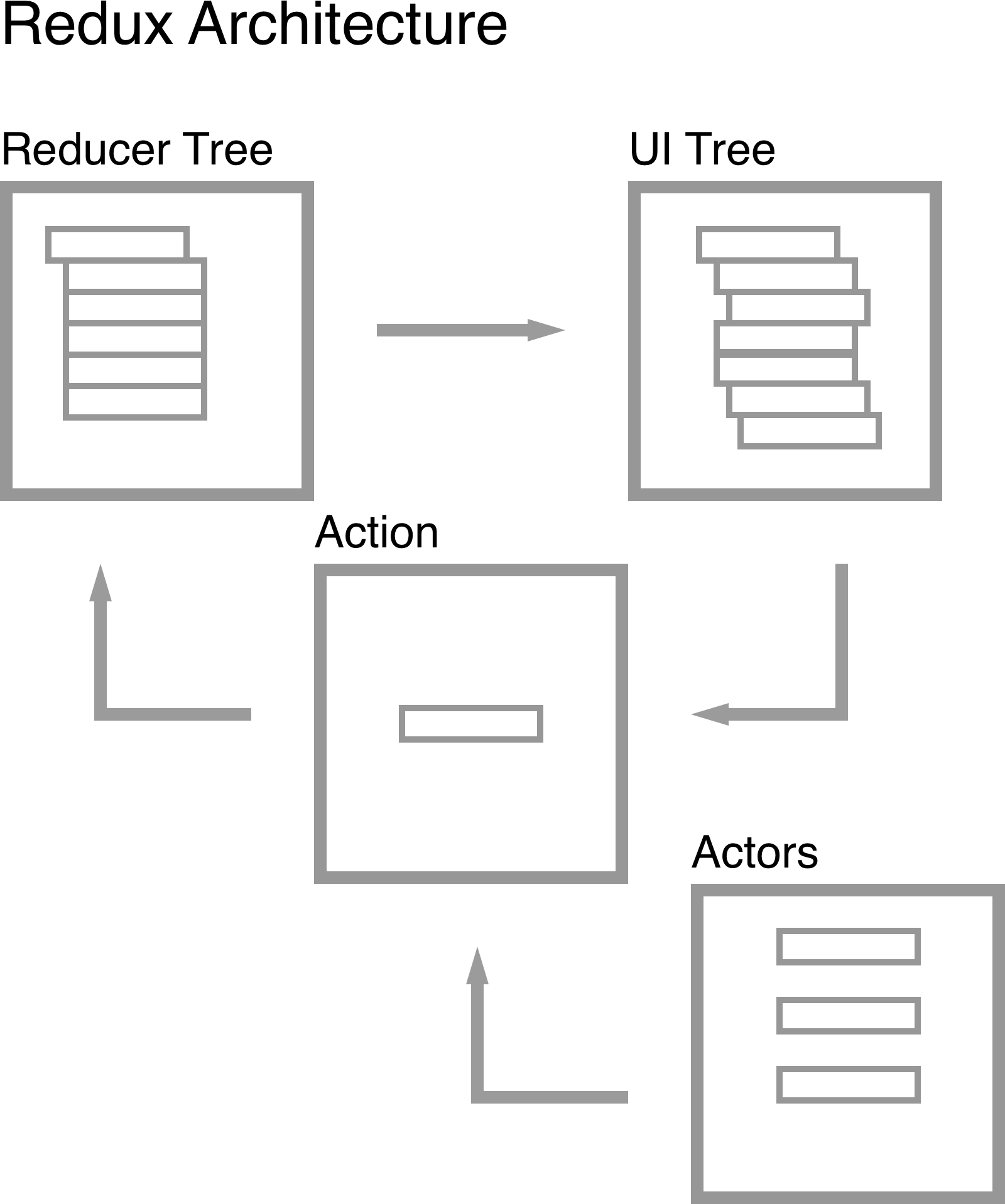 Redux Architecture